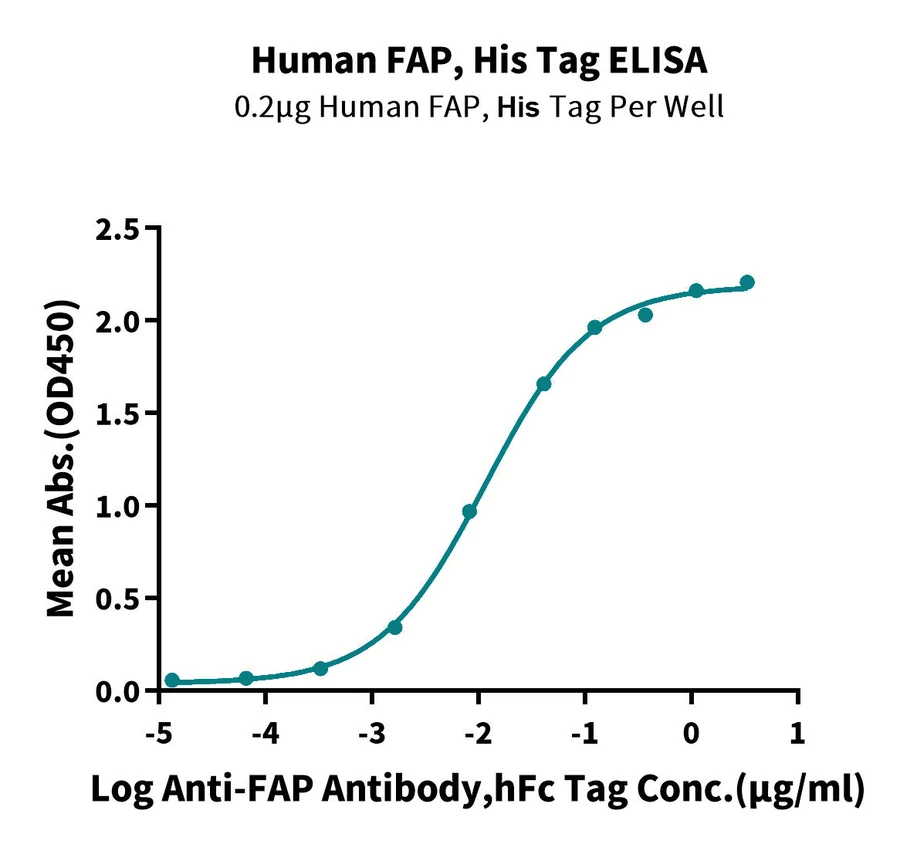 FAP-HP001 ELISA result