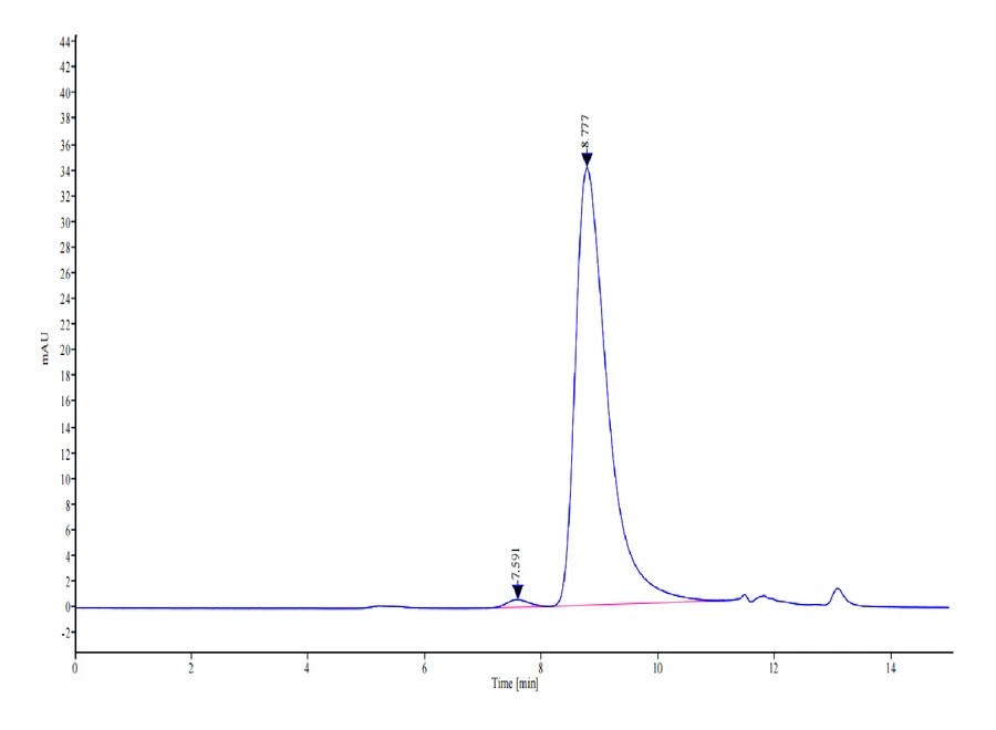 FAP-HP001 SEC-HPLC result