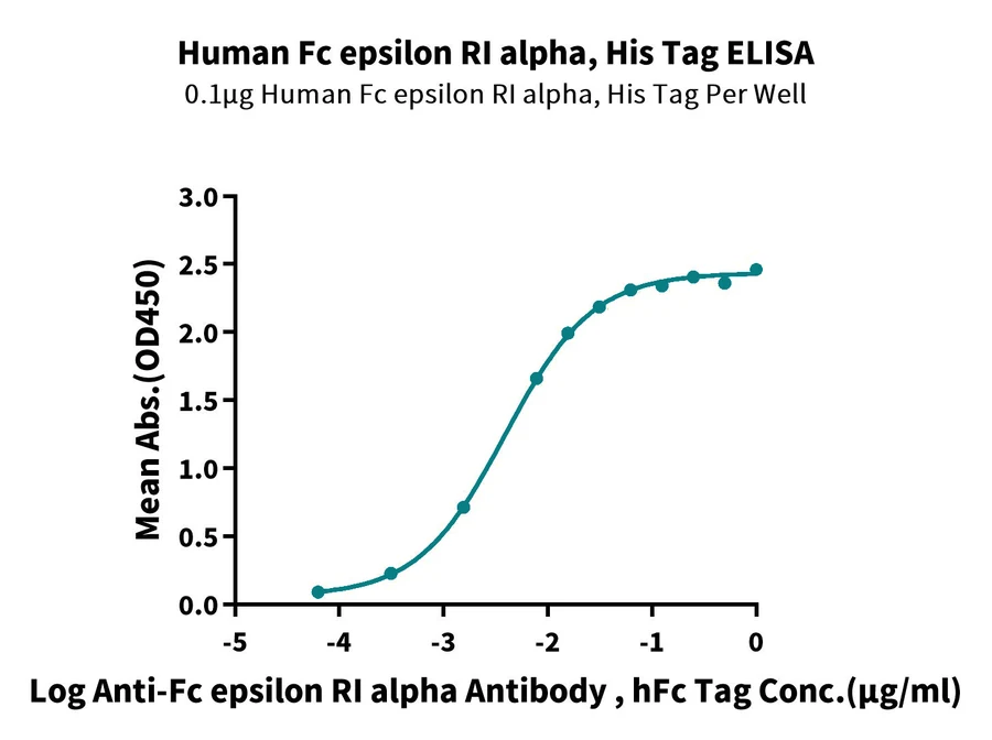 FCER1A-HP001 ELISA-2 result