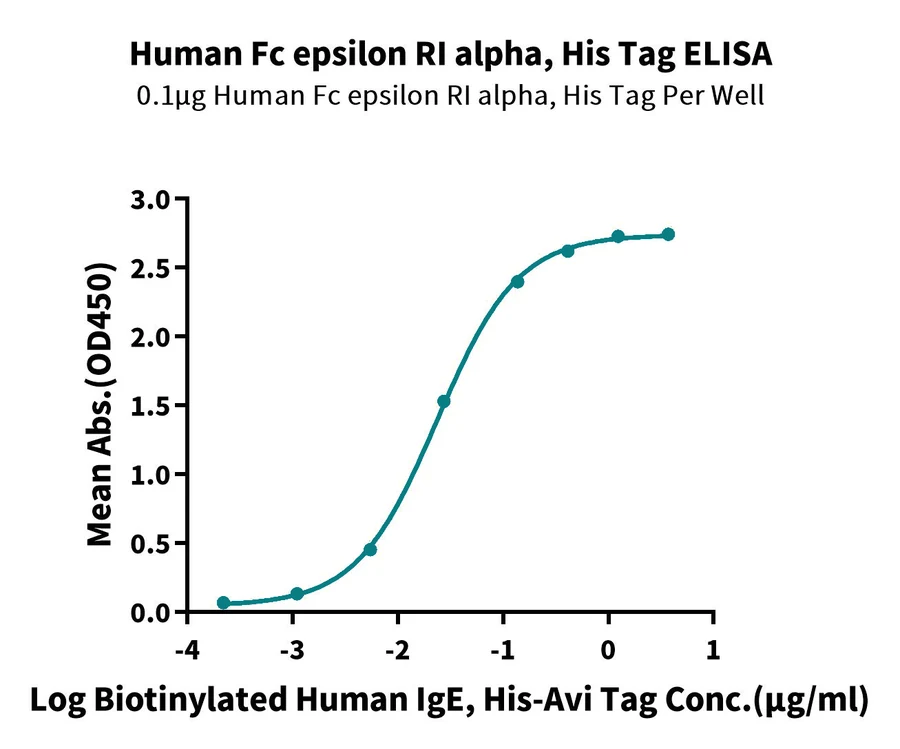 FCER1A-HP001 ELISA result
