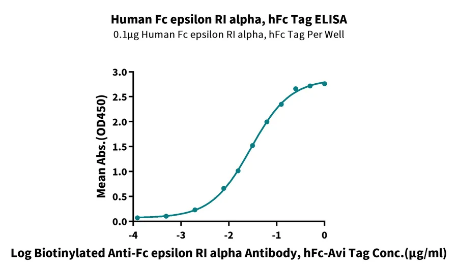 FCER1A-HP003 ELISA-2 result