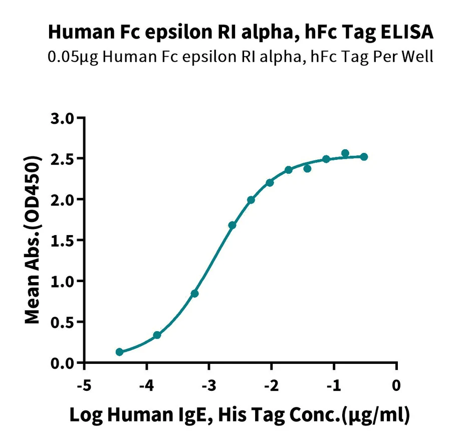 FCER1A-HP003 ELISA result