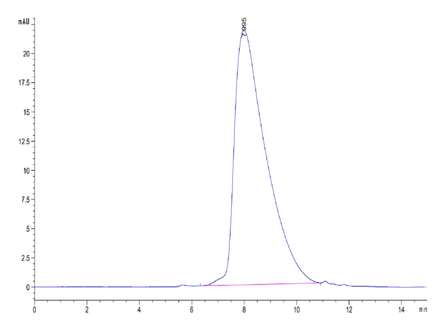 FCER1A-HP003 SEC-HPLC result