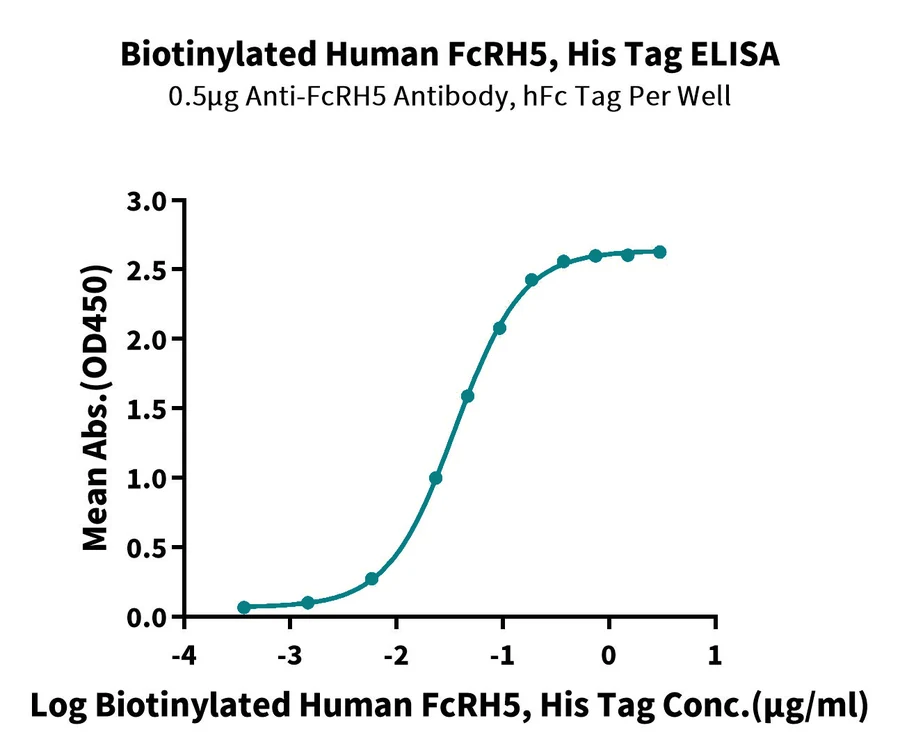 FCRH5FCRL5-HB001 ELISA result