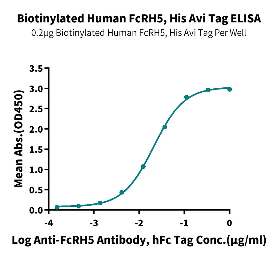 FCRH5FCRL5-HB002 ELISA result