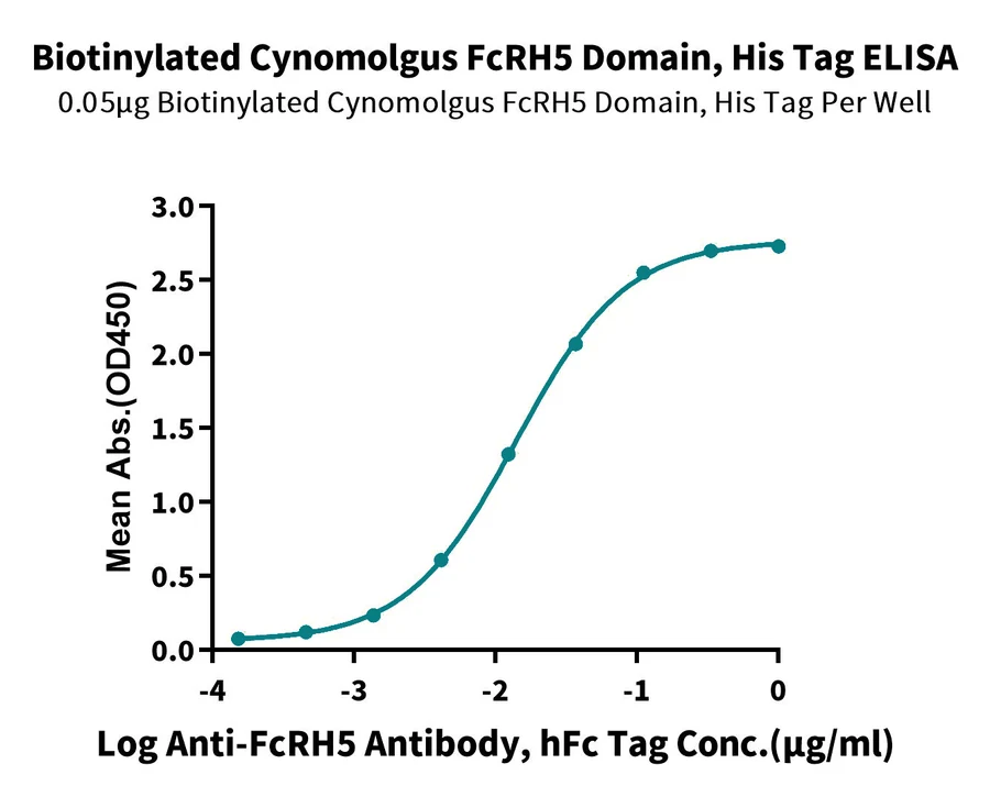 FCRH5FCRL5DOMAIN-CB001 ELISA result
