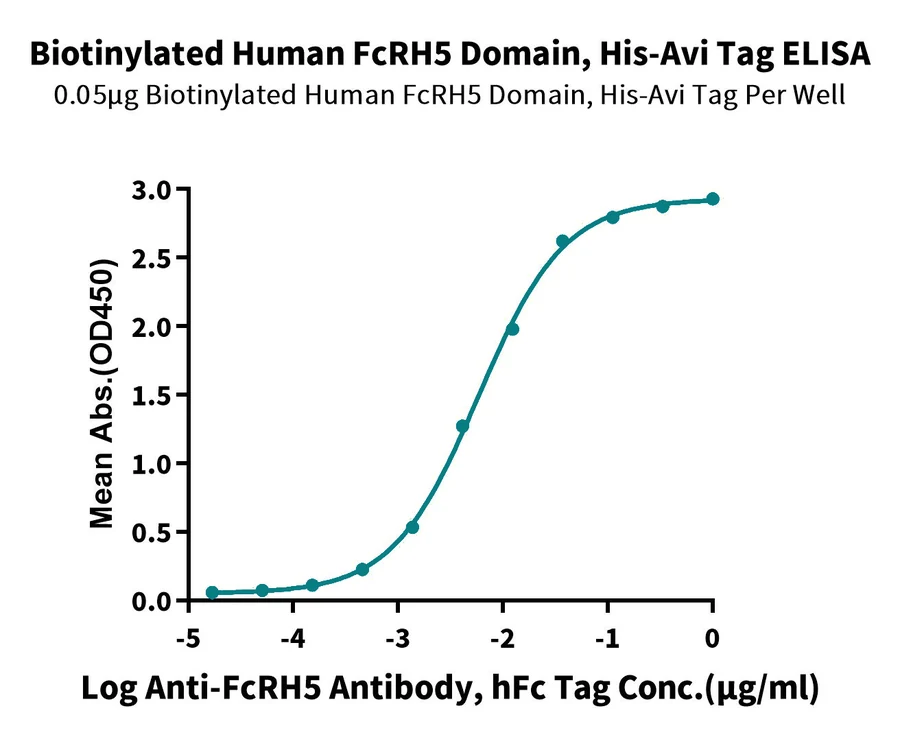 FCRH5FCRL5DOMAIN-HB001 ELISA result