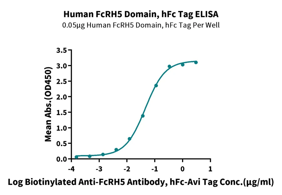 FCRH5FCRL5DOMAIN-HF001 ELISA result