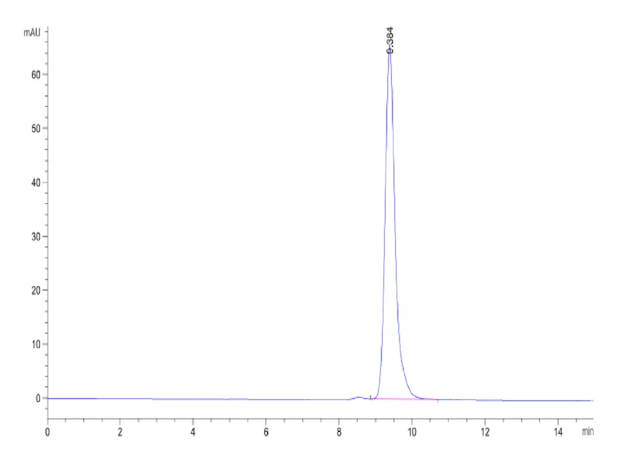 FCRN-CB001 SEC-HPLC result