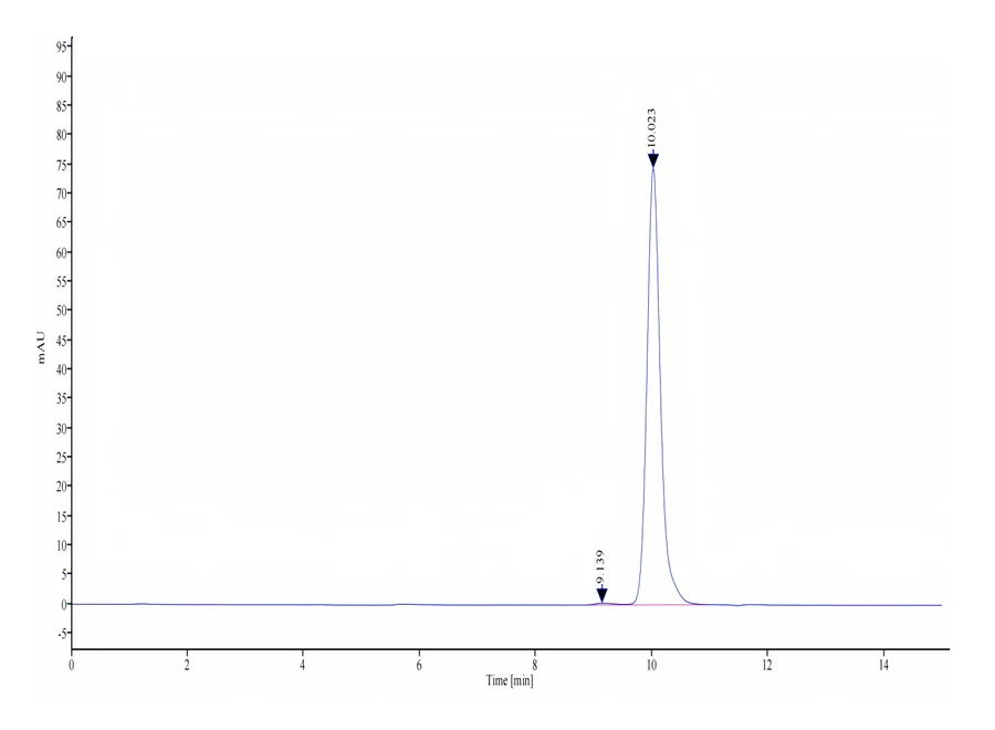 FCRN-HP001 SEC-HPLC result