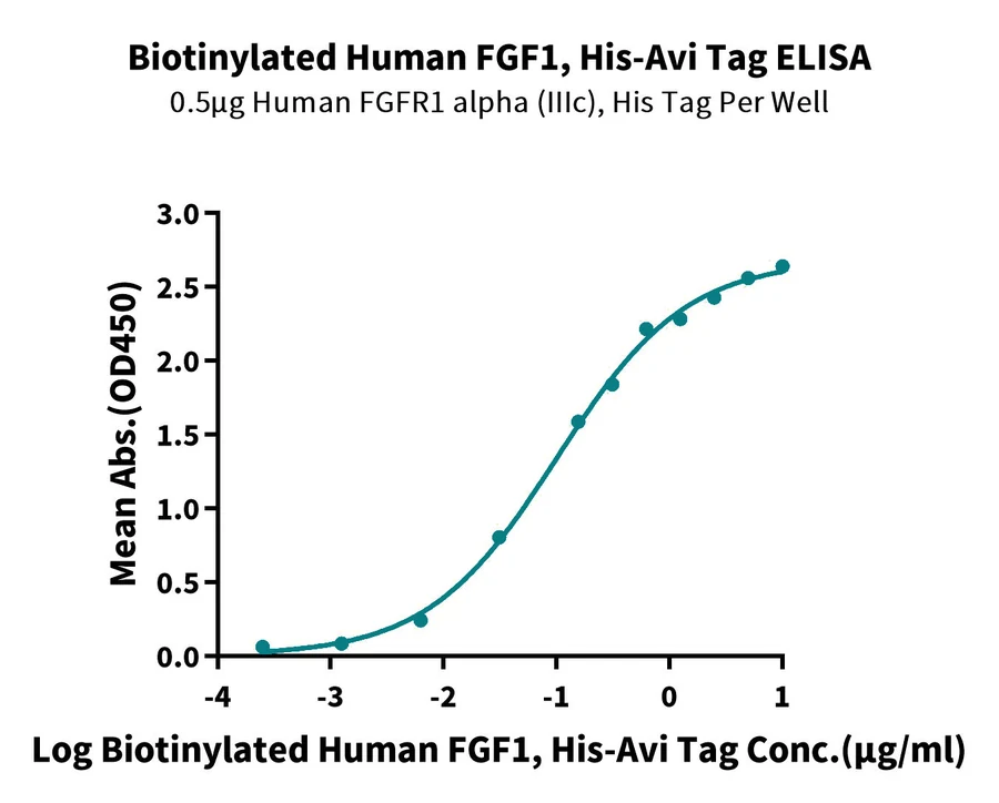FGF1-HB001 ELISA result