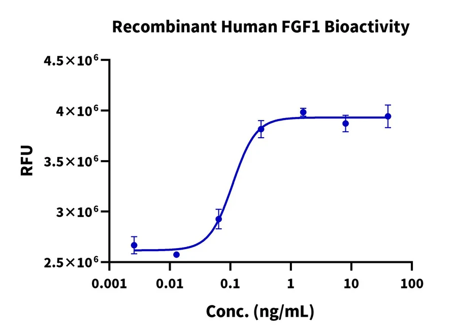 FGF1-HP001 Cell-Based-Assay result