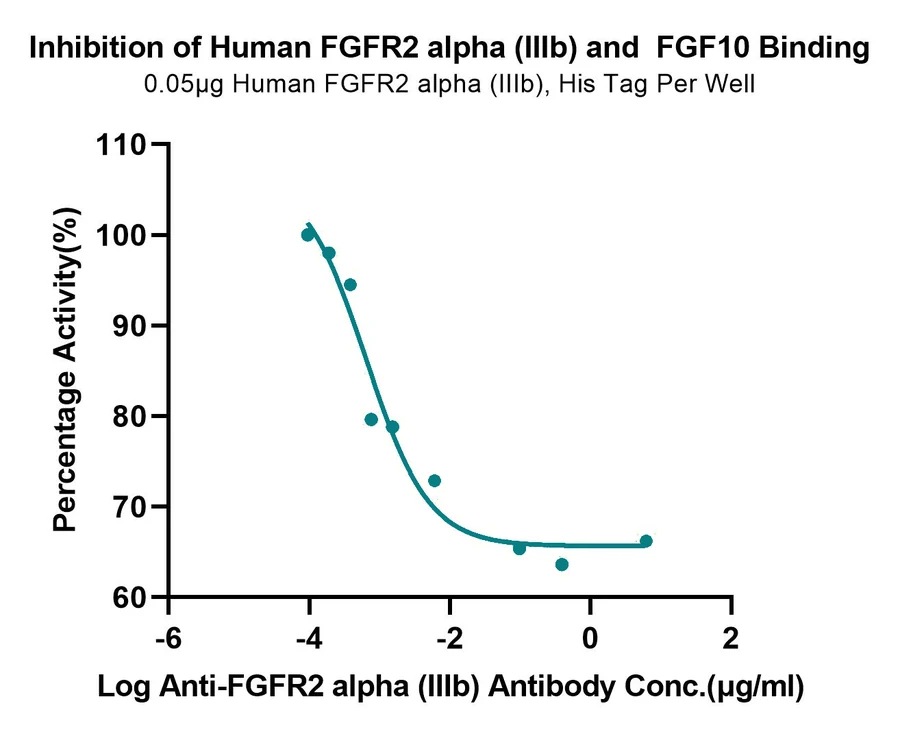 FGF10-HB001 Blocking result