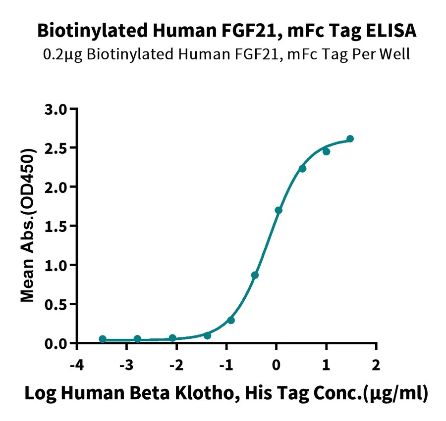 FGF21-HB001 ELISA result