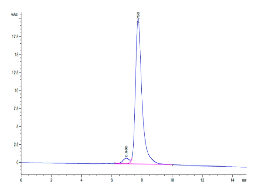 FGF21-HB001 SEC-HPLC result