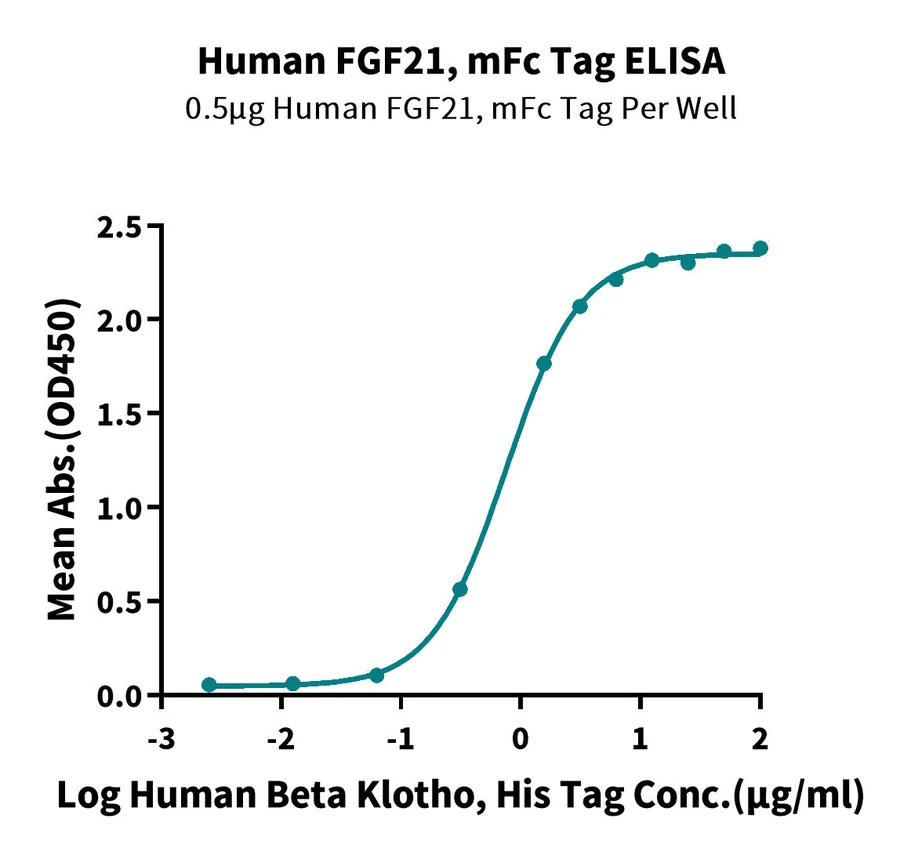 FGF21-HP001 ELISA result