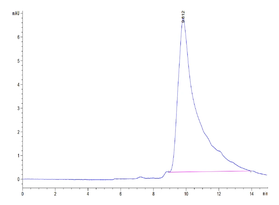 FGF21-MP001 SEC-HPLC result