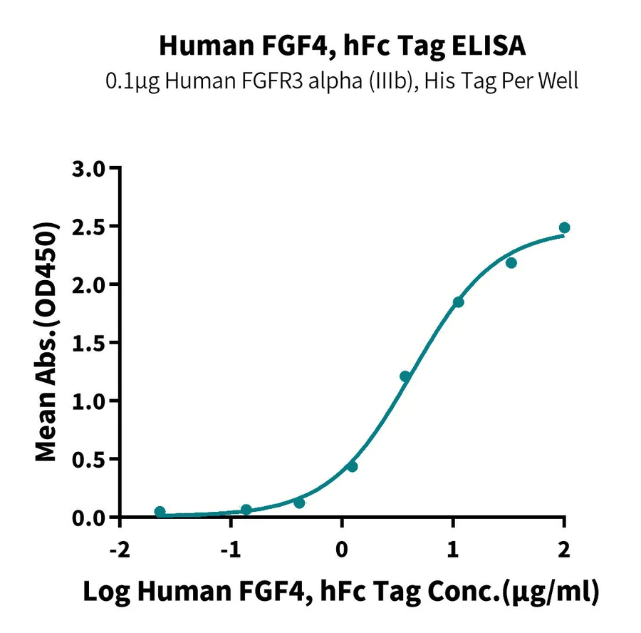 FGF4-HF001 ELISA result