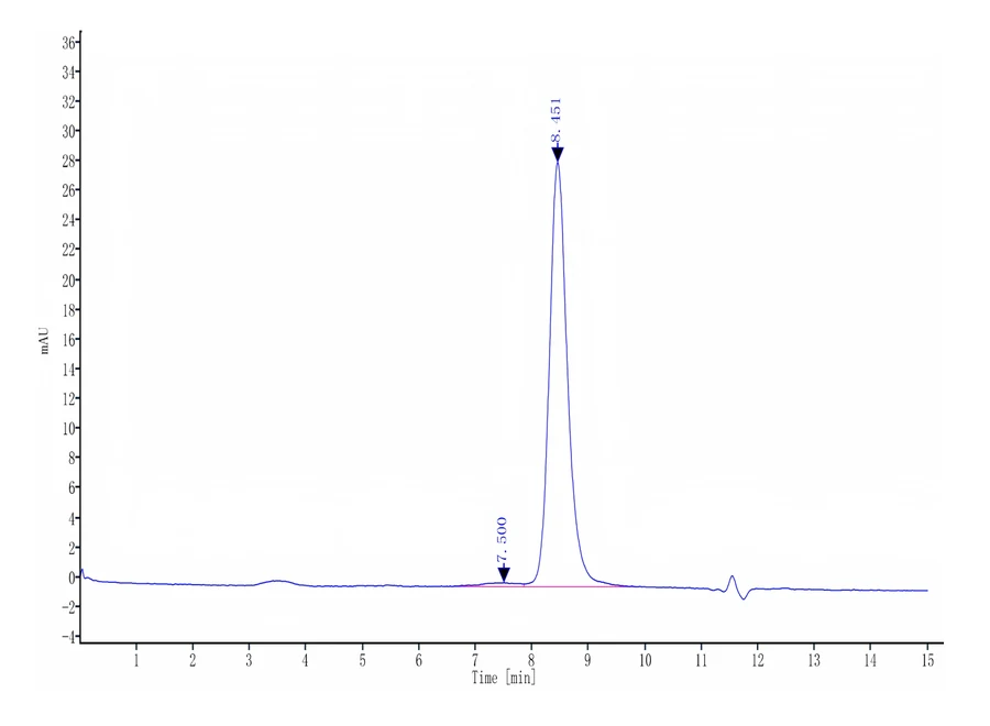 FGF4-HF001 SEC-HPLC result