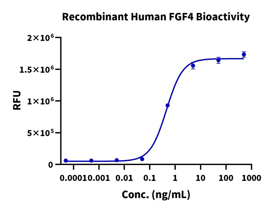 FGF4-HP001 Cell-Based-Assay result