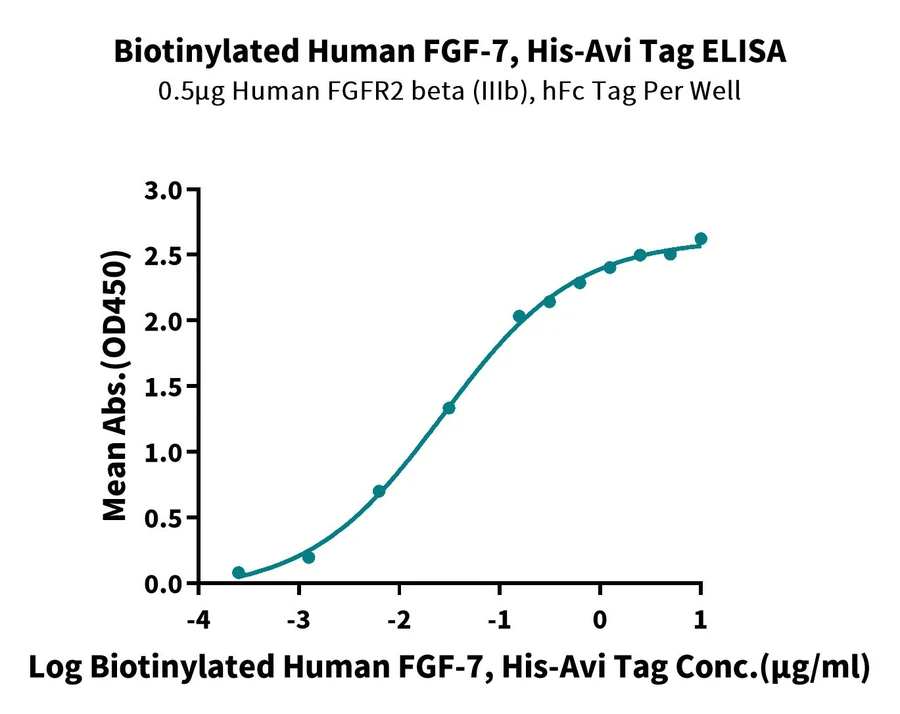 FGF7-HB001 ELISA result