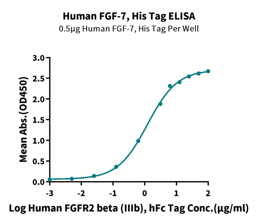 FGF7-HP001 ELISA result