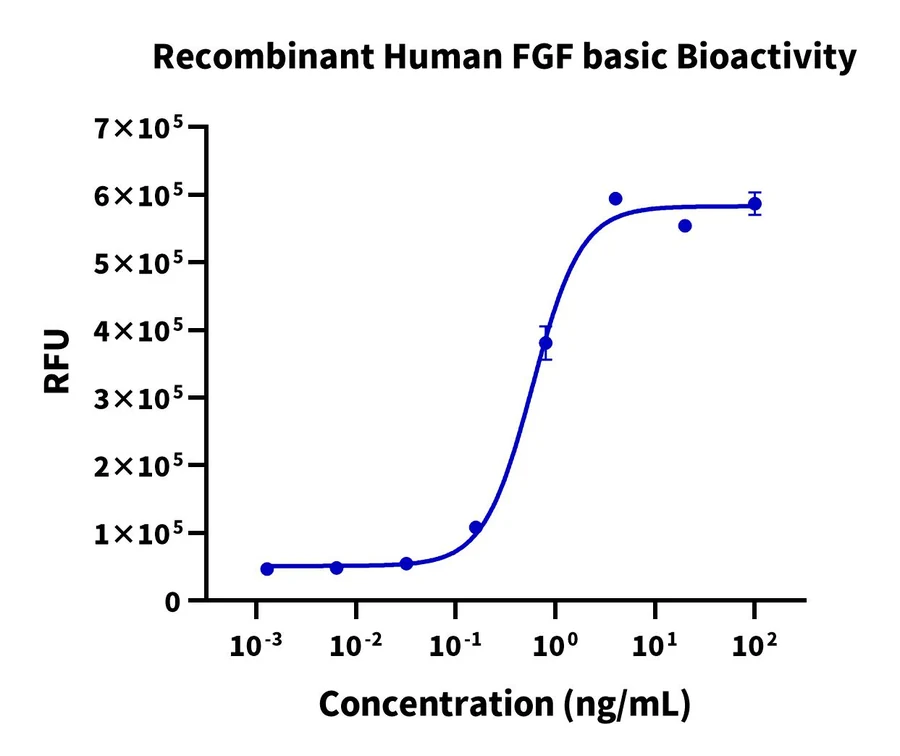 FGFBASIC-HP001 Cell-Based-Assay result