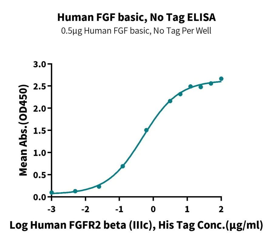 FGFBASIC-HP001 ELISA-2 result