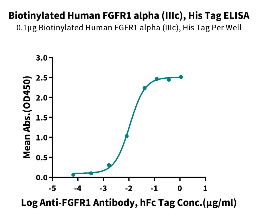 FGFR1-HB001 ELISA result