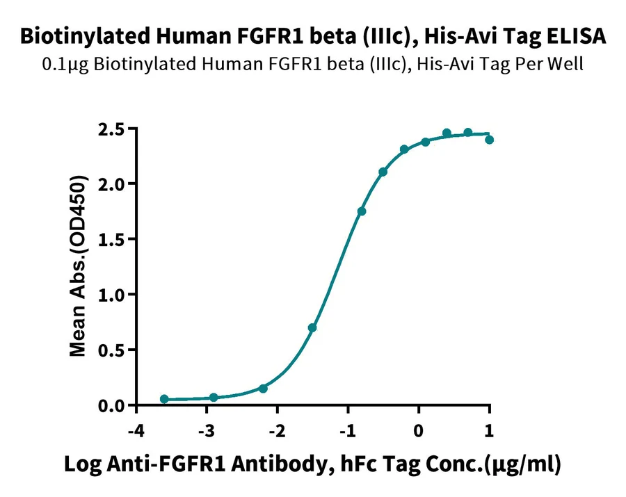 FGFR1-HB002 ELISA result