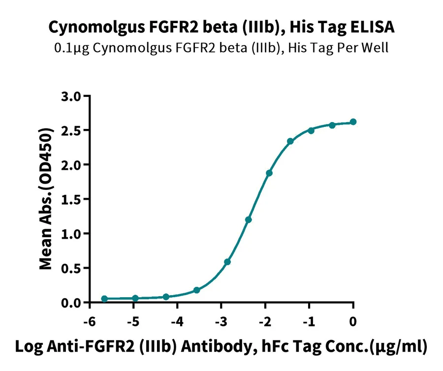 FGFR2-CP001 ELISA result