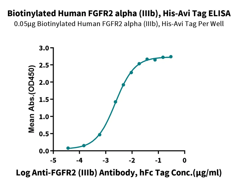 FGFR2-HB001 ELISA result