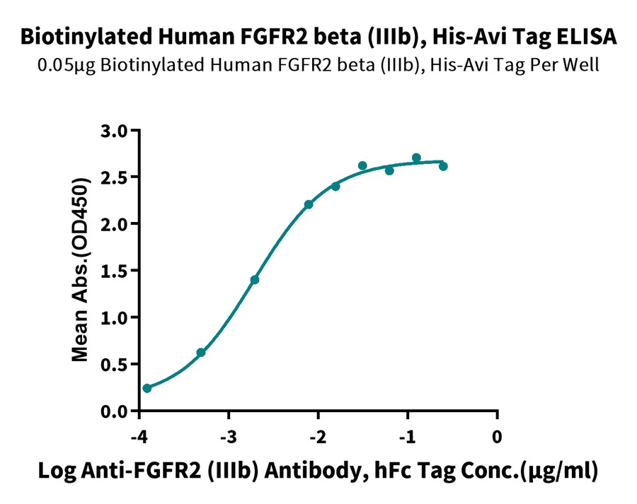 FGFR2-HB003 ELISA result
