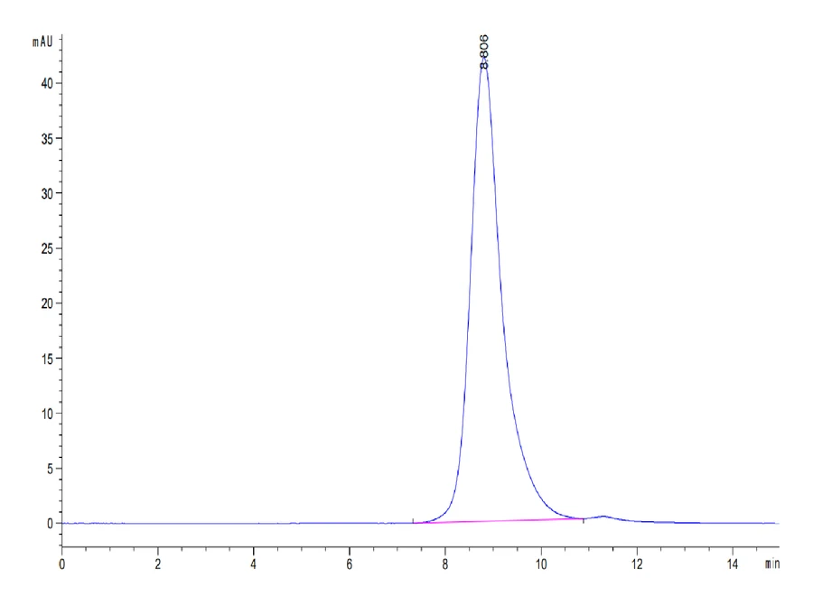 FGFR2-HB003 SEC-HPLC result