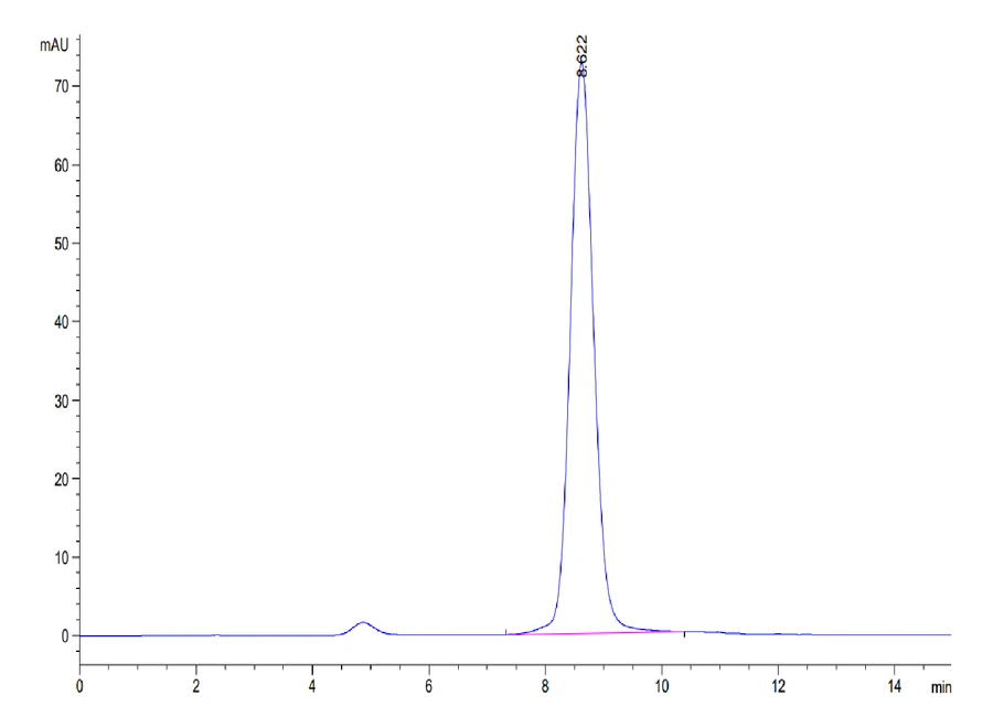 FGFR2-HB004 SEC-HPLC result