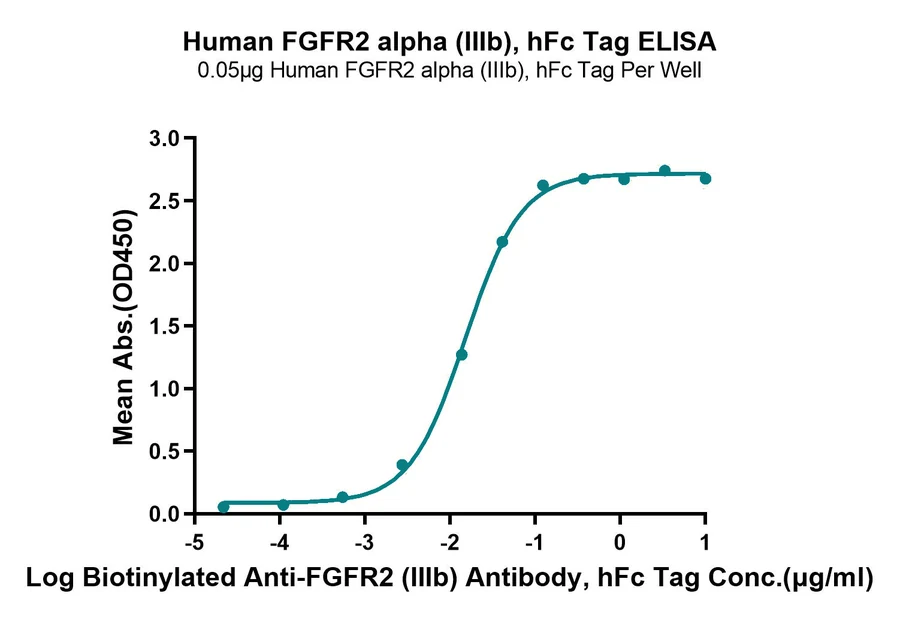 FGFR2-HP001 ELISA-2 result