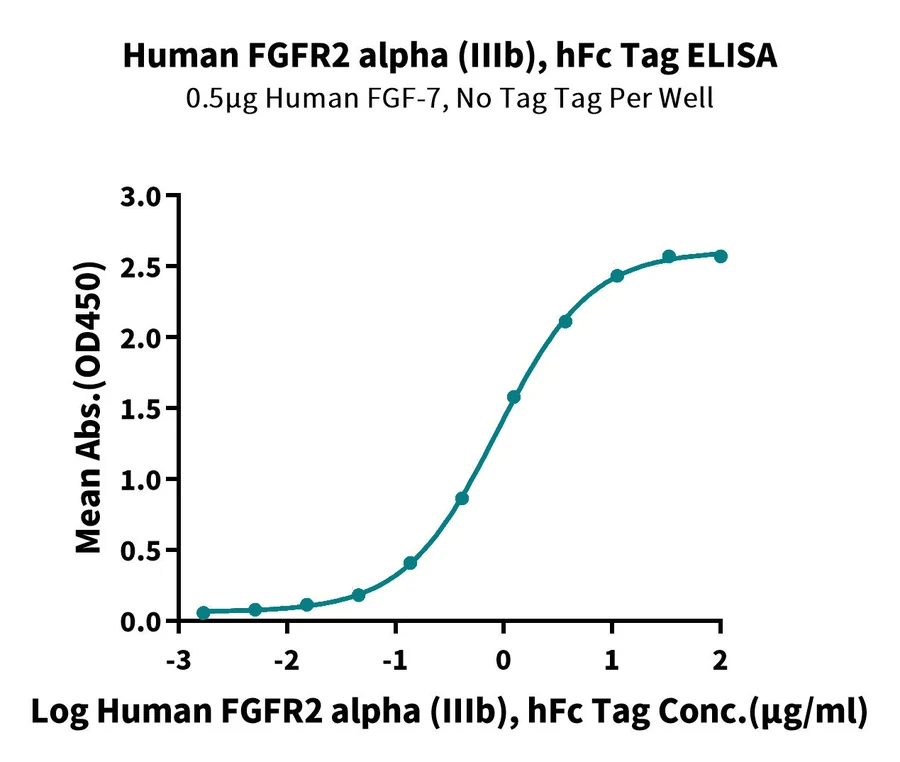 FGFR2-HP001 ELISA result