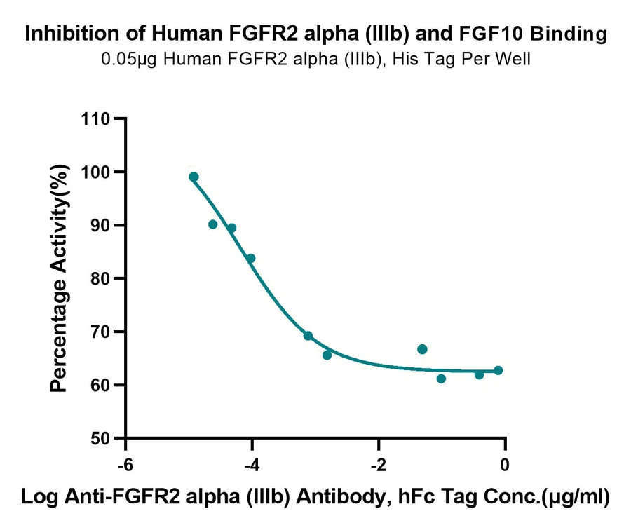FGFR2-HP002 Blocking result
