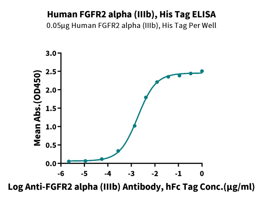 FGFR2-HP002 ELISA result