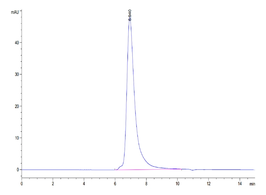 FGFR2-HP003 SEC-HPLC result