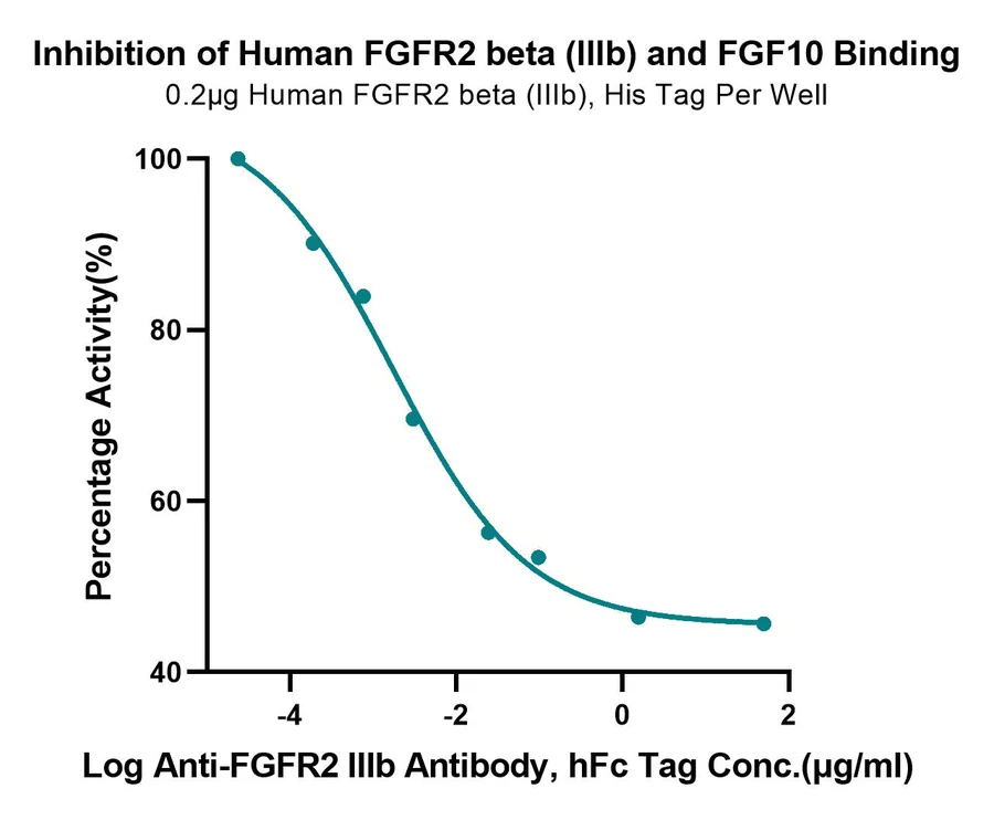 FGFR2-HP004 Blocking result