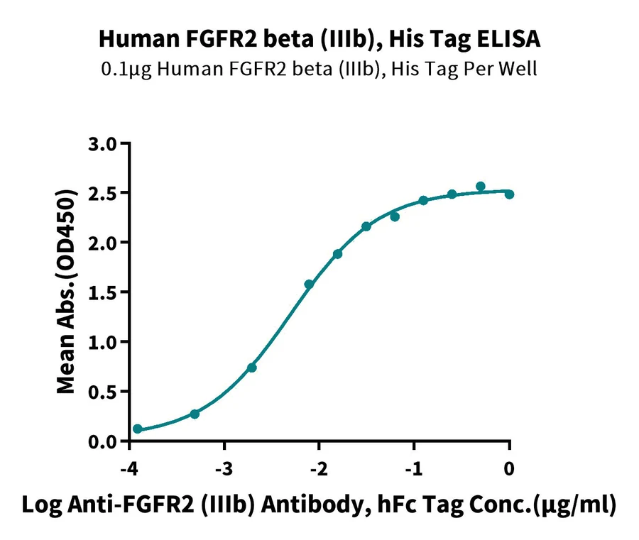 FGFR2-HP005 ELISA result