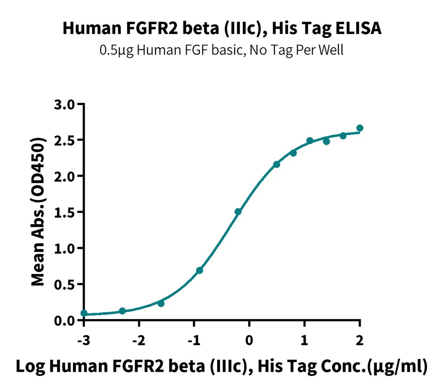 FGFR2-HP006 ELISA result