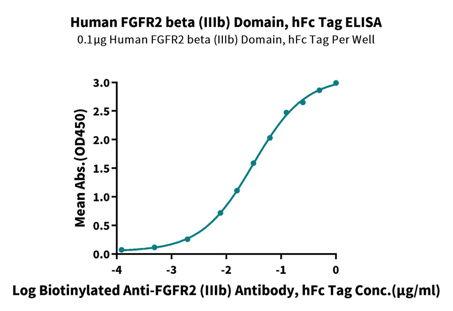 FGFR2-HP007 ELISA result