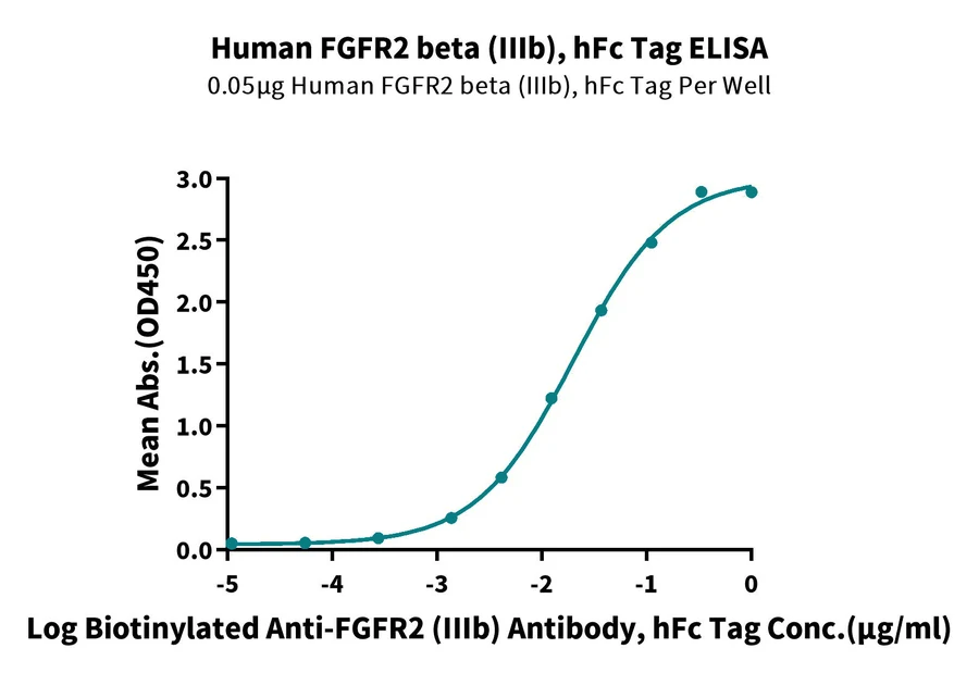 FGFR2-HP008 ELISA-3 result