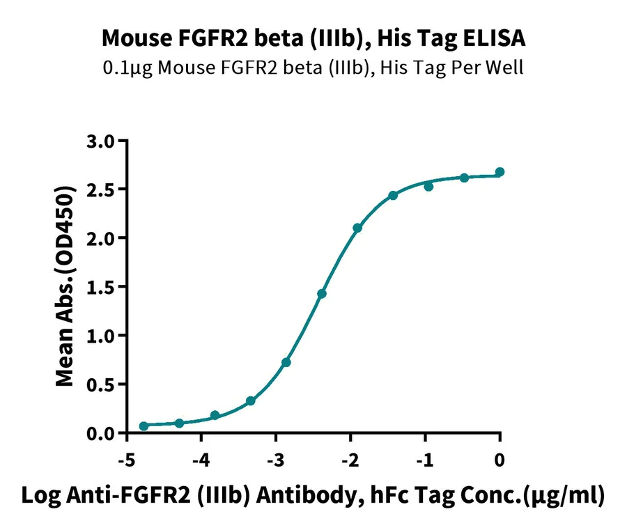 FGFR2-MP001 ELISA result