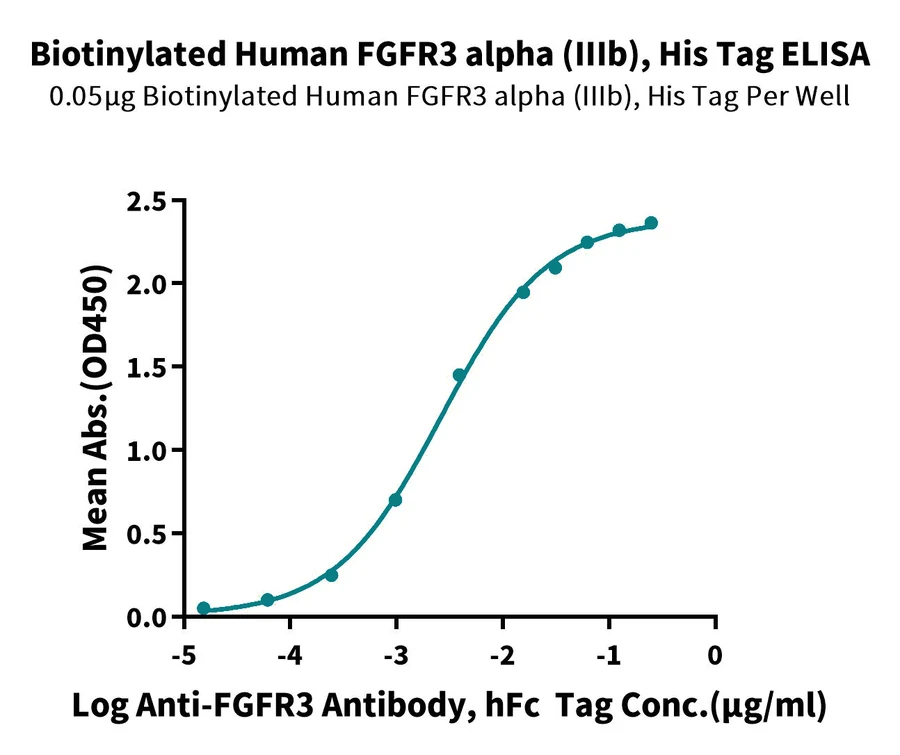FGFR3-HB001 ELISA result