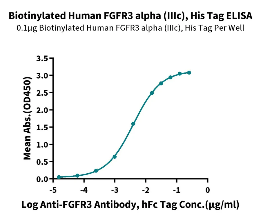FGFR3-HB002 ELISA result