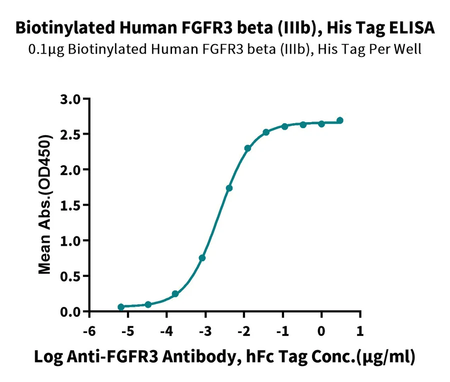 FGFR3-HB003 ELISA result