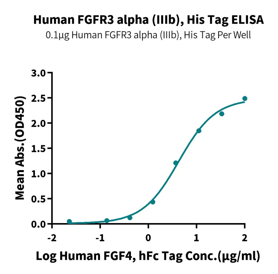 FGFR3-HP001 ELISA-2 result
